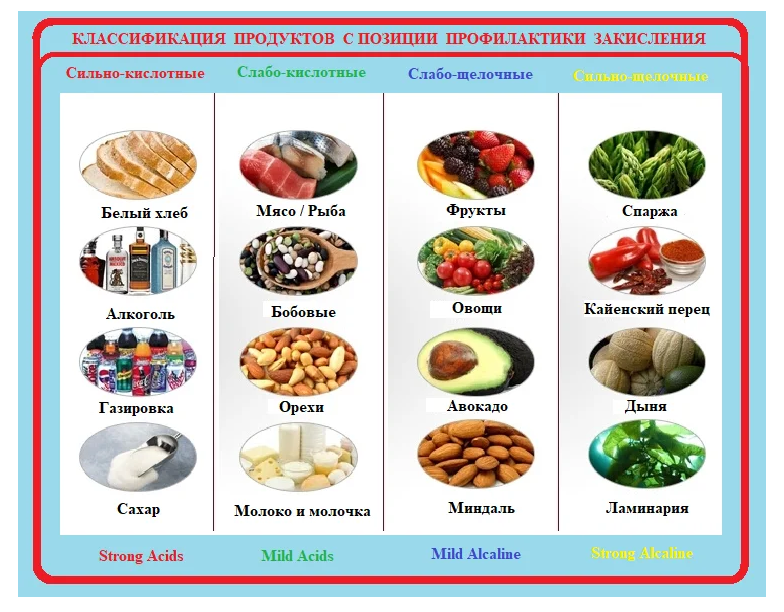 Кислотность продуктов. Кислотность продуктов питания таблица РН. Таблица кислотности продуктов питания и щелочности. Продукты с щелочной средой. Список щелочных и кислотных продуктов.