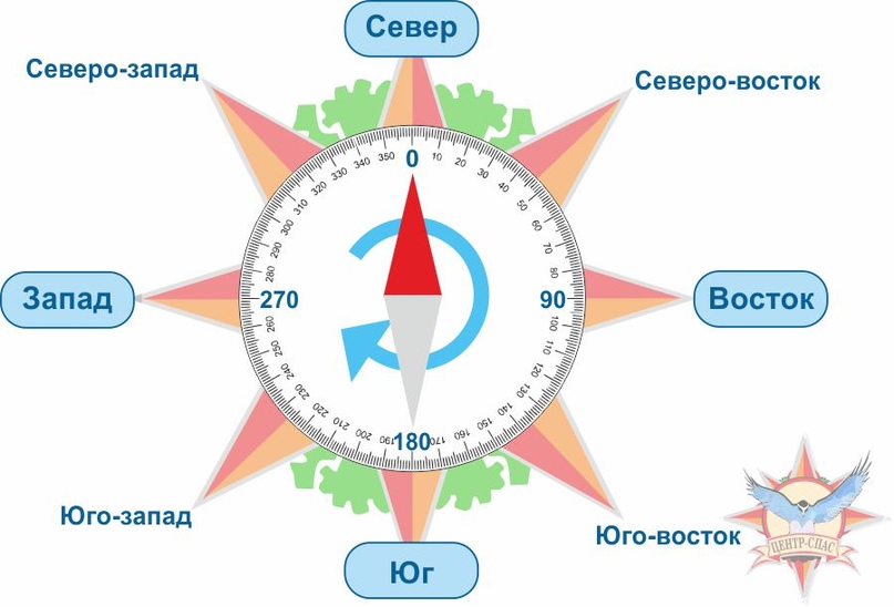 Где север юг запад восток картинка