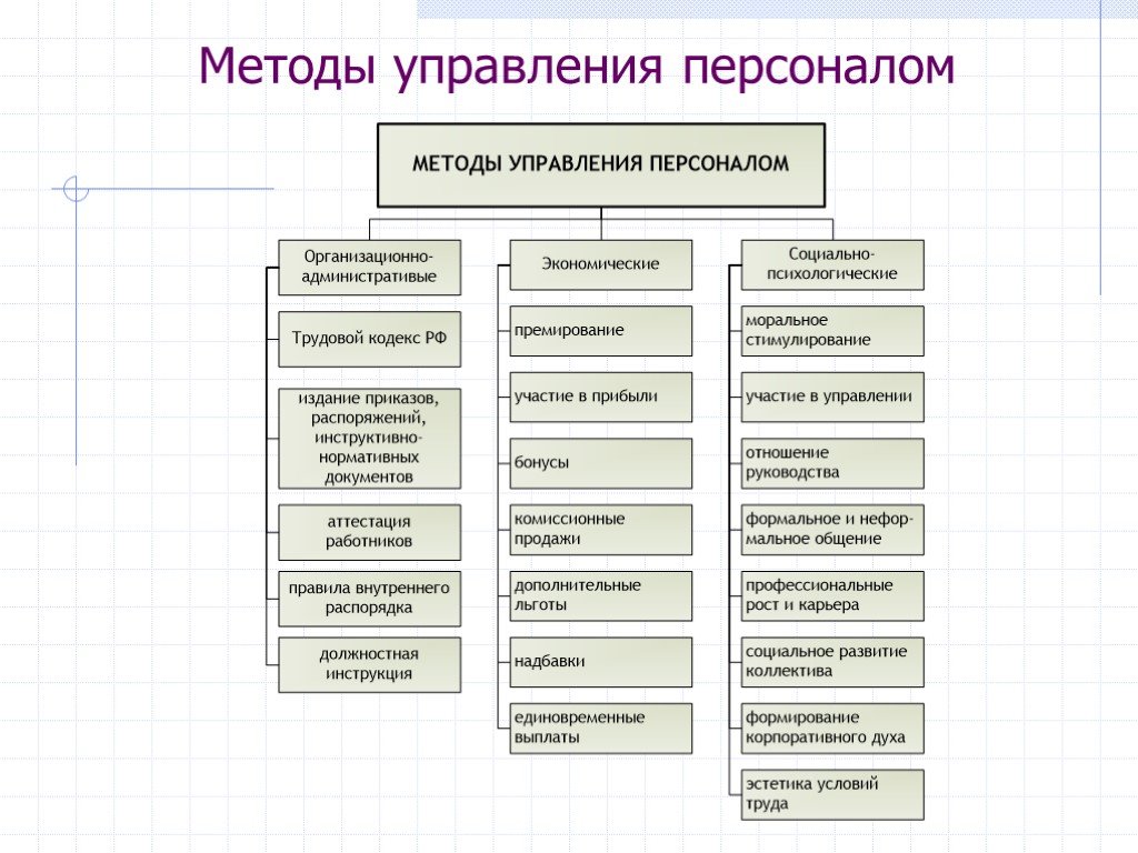 Методы управления персоналом схема