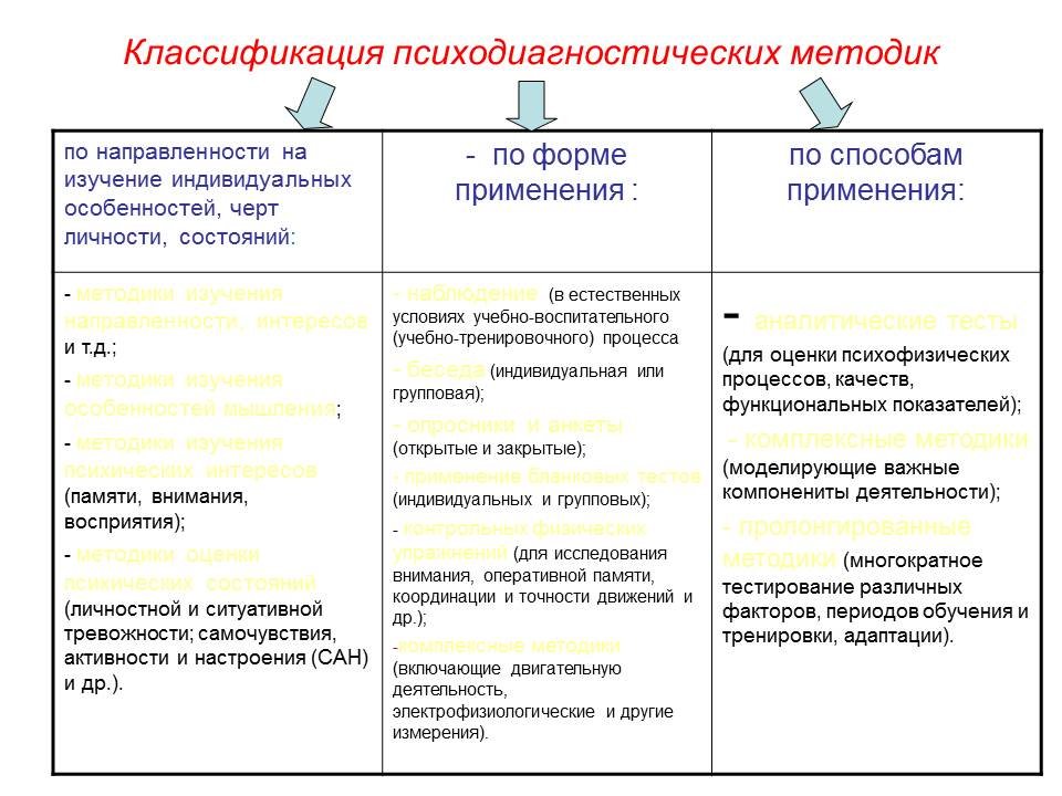 Что входит в классификацию методов компьютерной психодиагностики по степени автоматизации