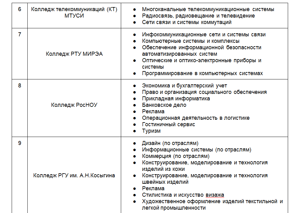 Куда поступить после 11 список профессий