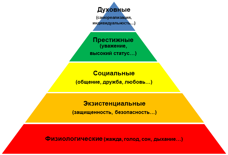 Редкость потребностей. Экзистенциальные потребности человека Маслоу. Пирамида Маслоу духовные. Пирамида потребностей Маслоу биологические социальные и духовные. Пирамида Маслоу физиологические экзистенциальные.