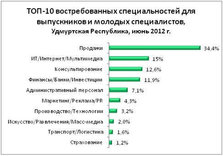 Самые востребованные айти профессии