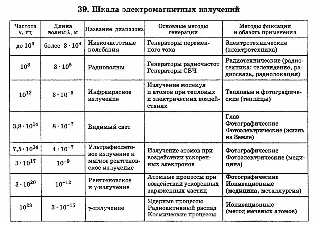 Класс излучения. Шкала электромагнитных излучений таблица. Шкала излучения электромагнитных волн таблица. Таблица шкала электромагнитных излучений физика. Свойства электромагнитных излучений таблица.