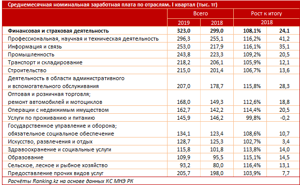 Сколько зарабатывает финансист