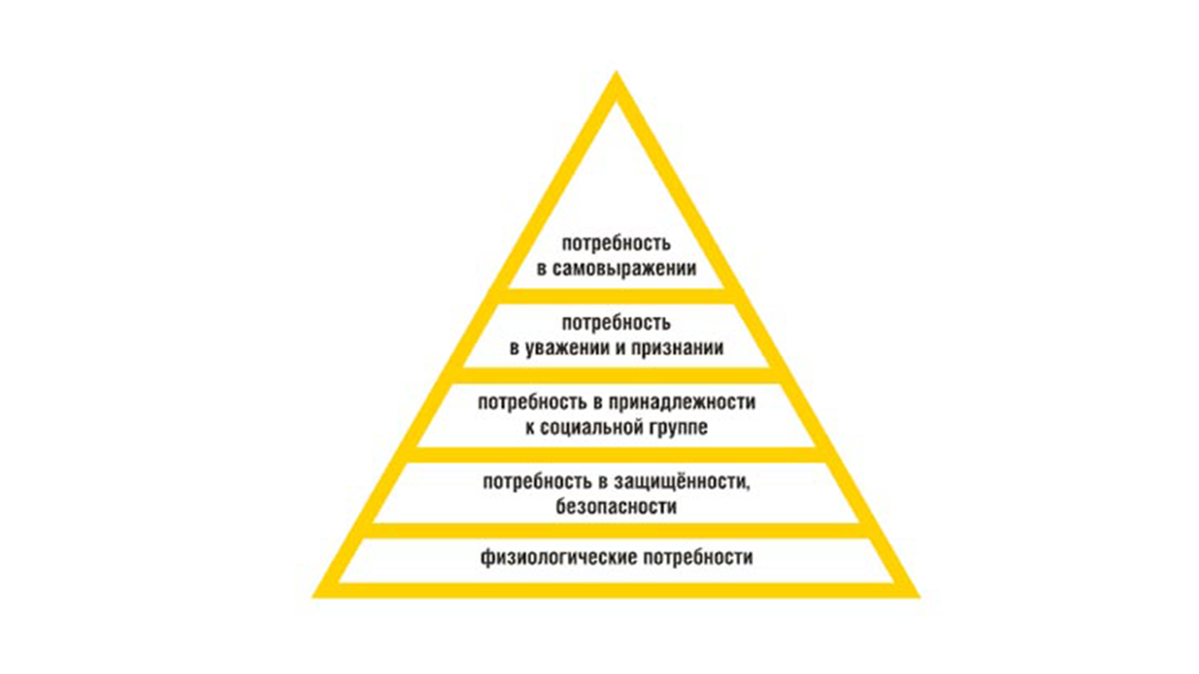 Пирамида маслоу человека. Маслоу Абрахам пирамида иерархия потребностей. Потребности человека Обществознание Маслоу. Пирамида Маслоу потребности человека 6 класс Обществознание. Потребности человека Маслоу Обществознание 6 класс.