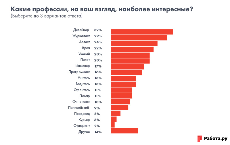 Хорошая зарплата после 9 класса. Топ интересных профессий в России. Какие есть интересные профессии. Интересные профессии для девушек. Какая самая интересная профессия.