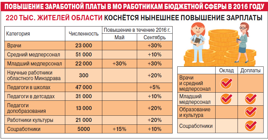 Кому в марте повысят зарплату. Повышение заработной платы. Повышение зарплаты сотрудникам. Повышение зарплаты бюджетникам. Зарплата воспитателя.