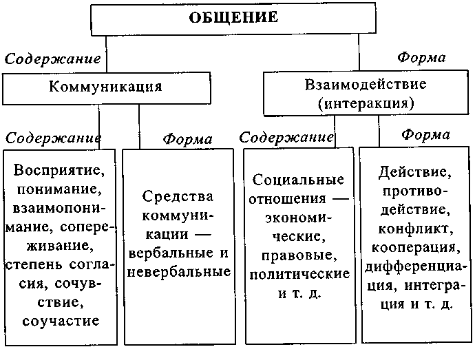 Структура общения схема