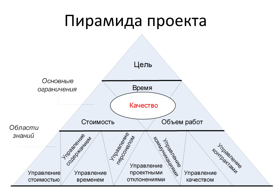 Как осуществляется управление проектом