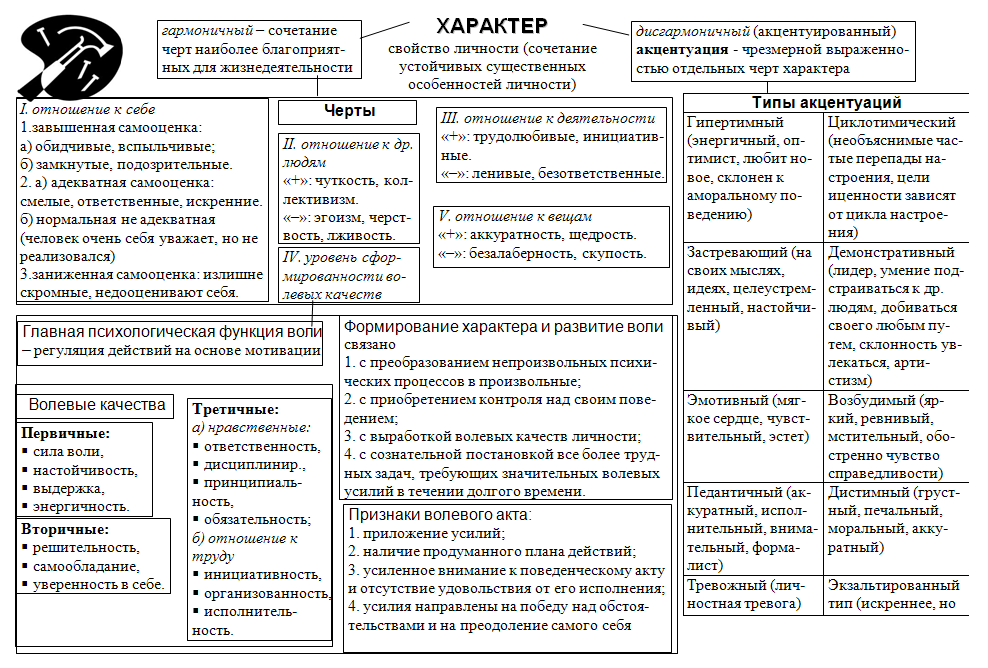 Акцентуации характера схема