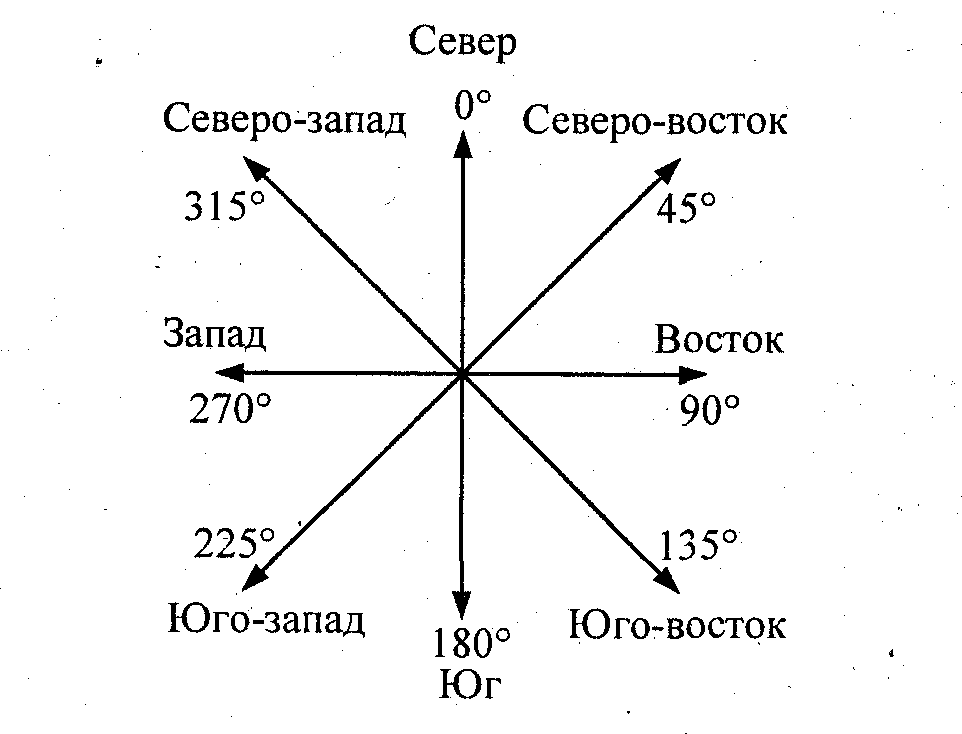 Карта с севером югом западом и востоком