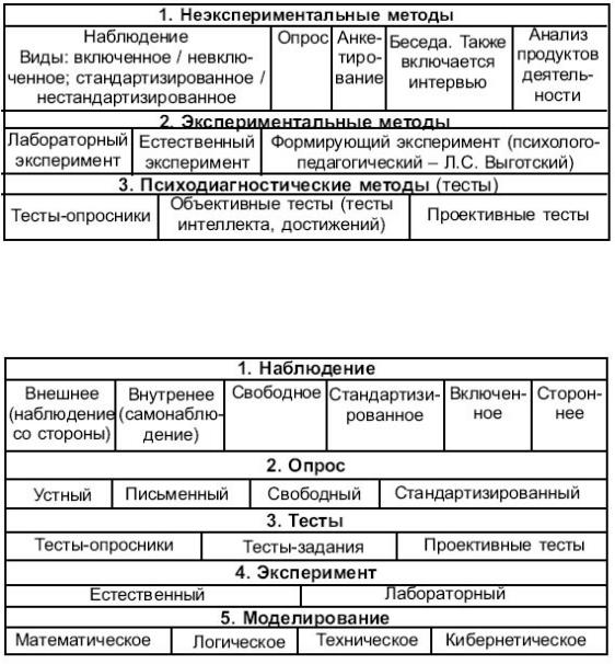 Опрос наблюдение эксперимент тестирование. Метод психологии эксперимент таблица. Характеристика неэкспериментальных методов психологии. Неэкспериментальные психологические методы и их характеристика. Методы психологии таблица характеристики.