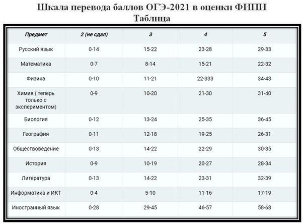 Что будет если не сдать защиту проекта в 9 классе