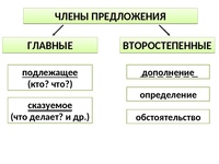 Схема подлежащее сказуемое для 2 класса