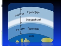 Стратосфера земли схема