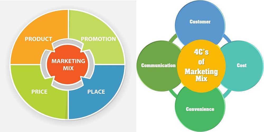 Семь сфер маркетинга. Концепция маркетинг микс. Модели комплекса маркетинга. 4п модель маркетинг. Концепция комплекса маркетинга.