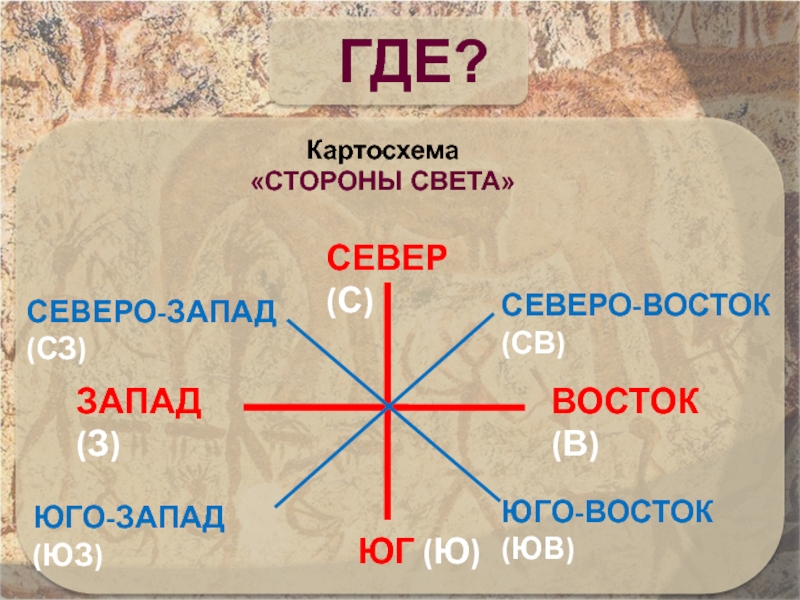 Карта где юг где север где запад где восток