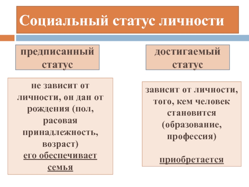 Нарисуйте схему виды социальных статусов и приведите примеры статусов каждого вида