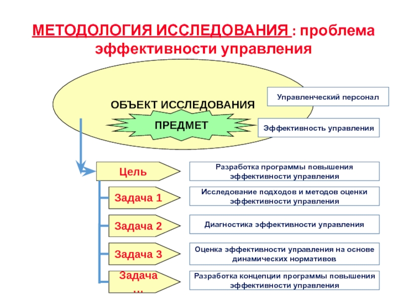 Задачи системы управления данными