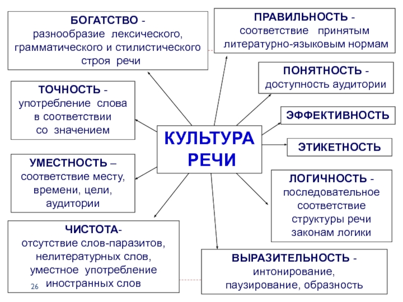 Проект на тему сми и культура речи