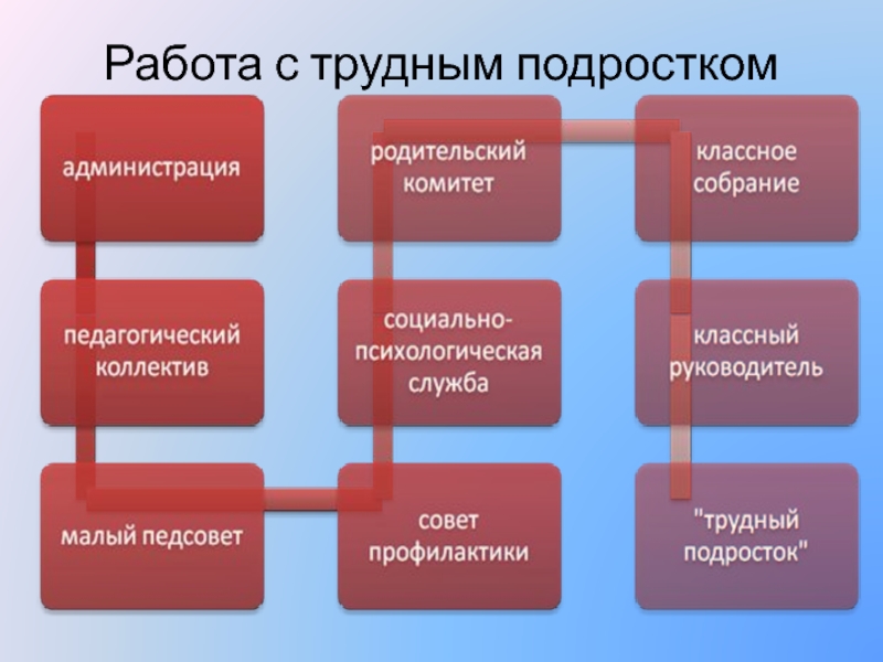 Работа с трудными подростками презентация