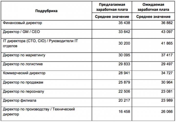 Зп директора. Заработная плата директора. Оклад директора предприятия. Средняя заработная плата директора. Зарплата руководителя отдела.