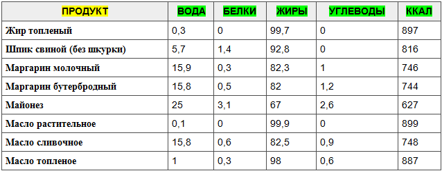 Сжигание 1 грамма углеводов. Нормы потребления калорий в сутки для мужчин. Сколько надо калорий в день. Таблица необходимых калорий в день. Норма потребления калорий таблица.