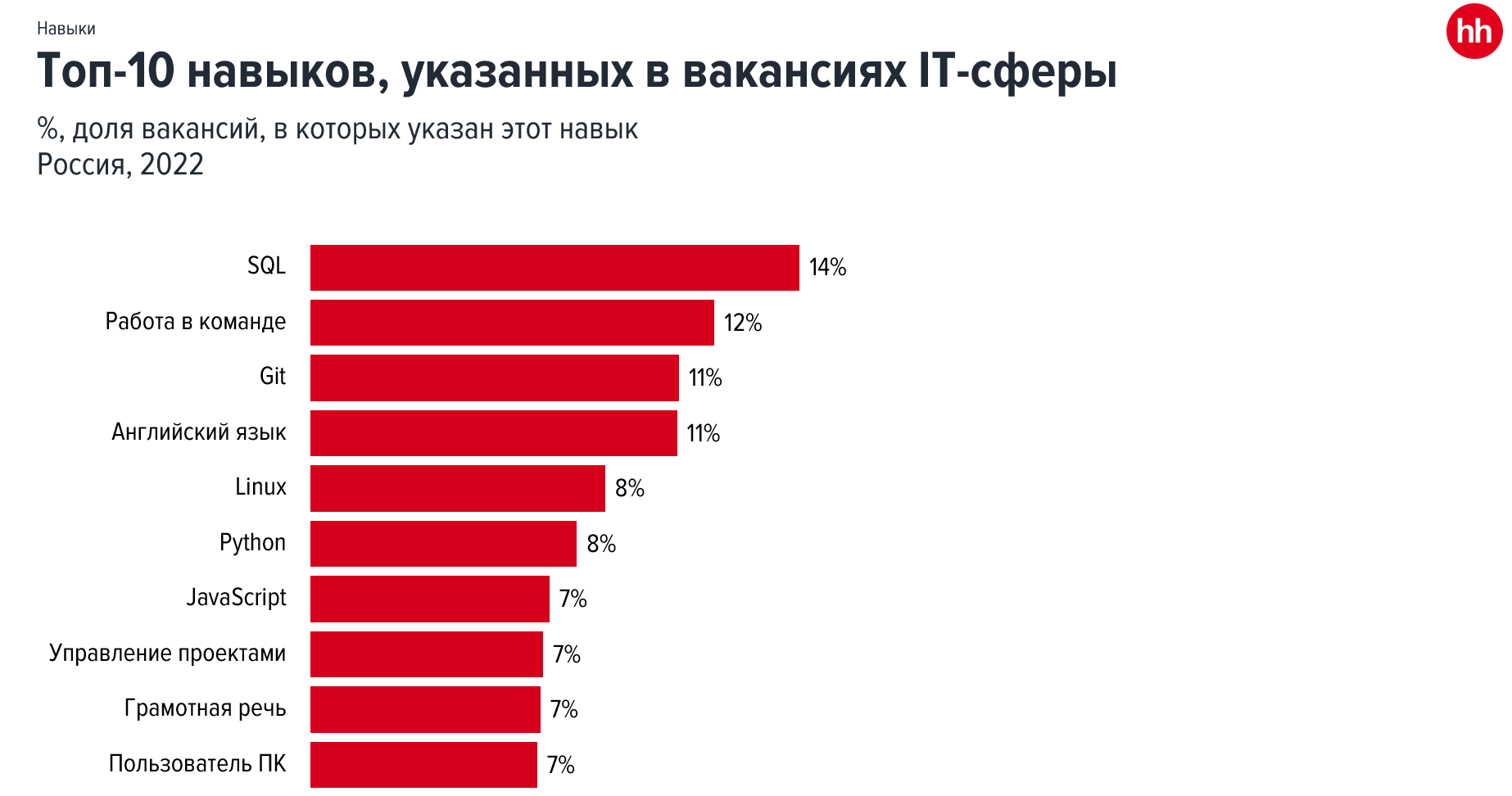 Топ 2023 год. Востребованные it профессии. It специальности востребованные. Самые востребованные профессии.